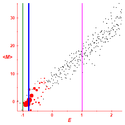 Peres lattice <M>